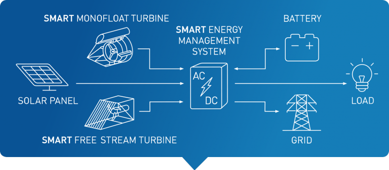 SMART Storage System