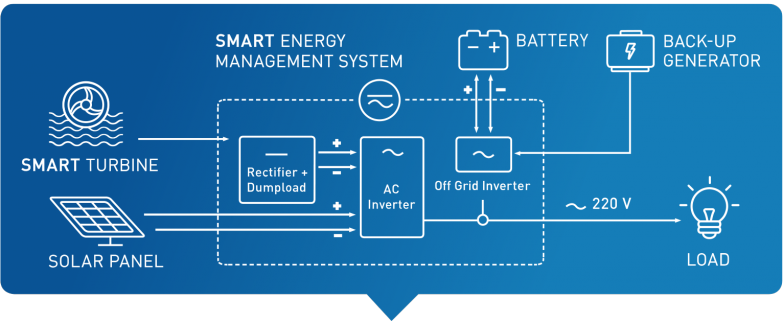 SMART Hybrid System