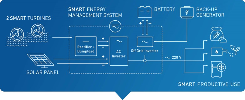 SMART Hybrid System in Bellavista Peru 