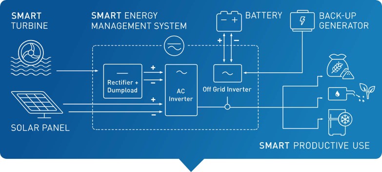 Installation of a hybrid system for productive use, india